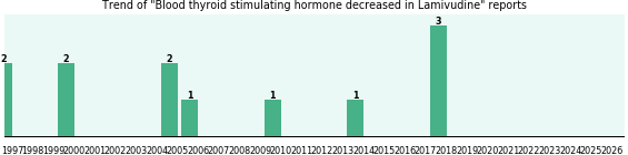 Could Lamivudine cause Blood thyroid stimulating hormone decreased? Could Lamivudine cause Blood thyroid stimulating hormone decreased?